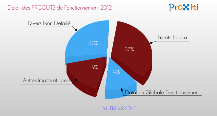 Décomposition du Budget de Fonctionnement 2012 de la commune de VILLIERS-SUR-SEINE Budget de Fonctionnement 2012 pour la commune de VILLIERS-SUR-SEINE