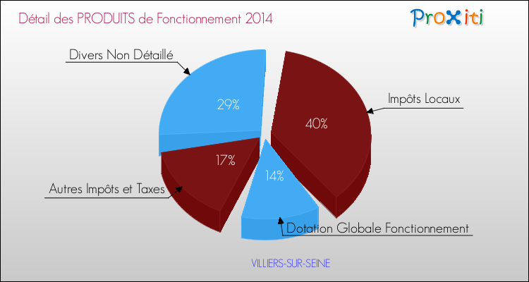 Décomposition du Budget de Fonctionnement 2014 de la commune de VILLIERS-SUR-SEINE Budget de Fonctionnement 2014 pour la commune de VILLIERS-SUR-SEINE