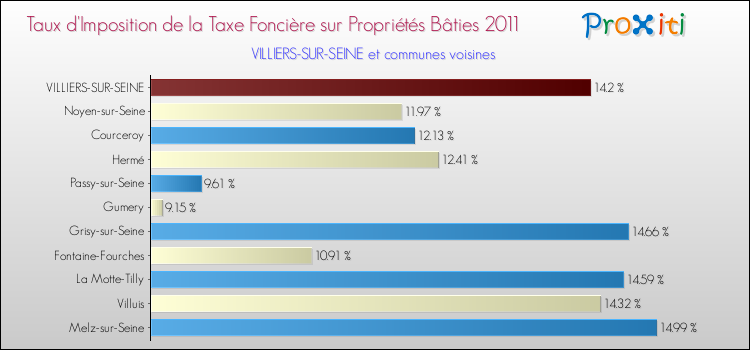 Taux d'imposition de la taxe foncière sur le bati 2011 pour VILLIERS-SUR-SEINE et les communes proches Comparaison des taux d'imposition de la taxe foncière sur le bati 2011 pour VILLIERS-SUR-SEINE et les communes voisines