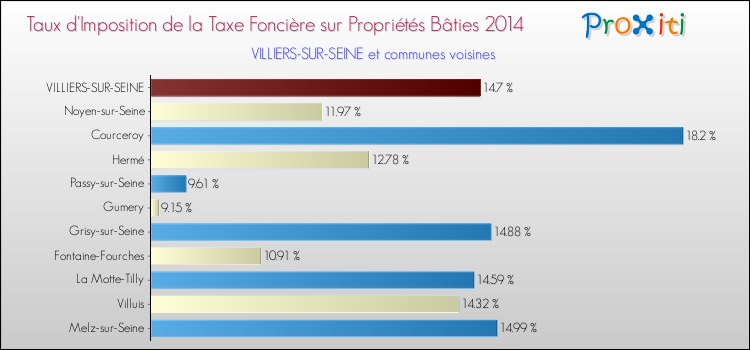 Taux d'imposition de la taxe foncière sur le bati 2014 pour VILLIERS-SUR-SEINE et les communes proches Comparaison des taux d'imposition de la taxe foncière sur le bati 2014 pour VILLIERS-SUR-SEINE et les communes voisines