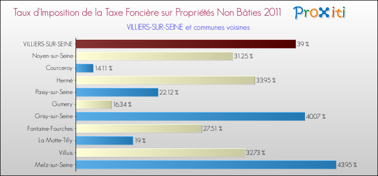 Taux d'imposition de la taxe foncière sur les immeubles et terrains non batis 2011 pour VILLIERS-SUR-SEINE et les communes proches Comparaison des taux d'imposition de la taxe foncière sur les immeubles et terrains non batis 2011 pour VILLIERS-SUR-SEINE et les communes voisines