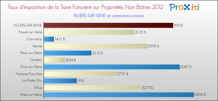 Taux d'imposition de la taxe foncière sur les immeubles et terrains non batis 2012 pour VILLIERS-SUR-SEINE et les communes proches Comparaison des taux d'imposition de la taxe foncière sur les immeubles et terrains non batis 2012 pour VILLIERS-SUR-SEINE et les communes voisines