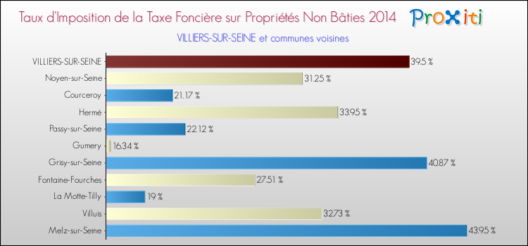 Taux d'imposition de la taxe foncière sur les immeubles et terrains non batis 2014 pour VILLIERS-SUR-SEINE et les communes proches Comparaison des taux d'imposition de la taxe foncière sur les immeubles et terrains non batis 2014 pour VILLIERS-SUR-SEINE et les communes voisines