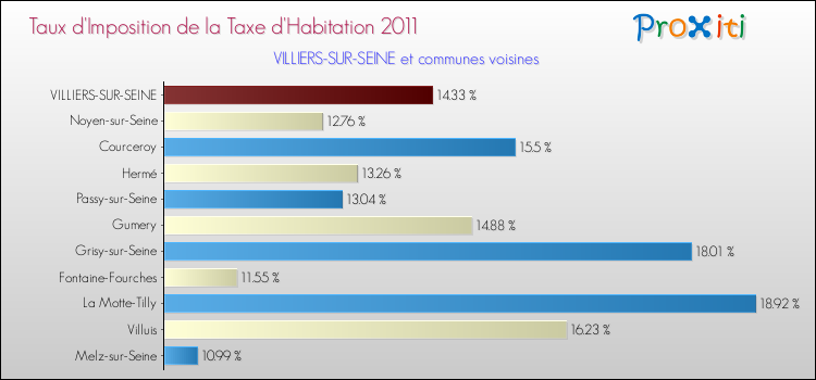 Taux d'imposition de la taxe d'habitation 2011 pour VILLIERS-SUR-SEINE et les communes proches Comparaison des taux d'imposition de la taxe d'habitation 2011 pour VILLIERS-SUR-SEINE et les communes voisines