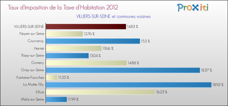Taux d'imposition de la taxe d'habitation 2012 pour VILLIERS-SUR-SEINE et les communes proches Comparaison des taux d'imposition de la taxe d'habitation 2012 pour VILLIERS-SUR-SEINE et les communes voisines