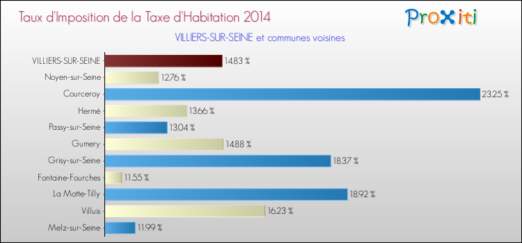 Taux d'imposition de la taxe d'habitation 2014 pour VILLIERS-SUR-SEINE et les communes proches Comparaison des taux d'imposition de la taxe d'habitation 2014 pour VILLIERS-SUR-SEINE et les communes voisines