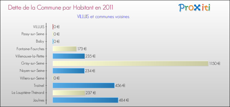 Dette par habitant de la commune en 2011 pour VILLUIS et les communes proches Comparaison de la dette par habitant de la commune en 2011 pour VILLUIS et les communes voisines