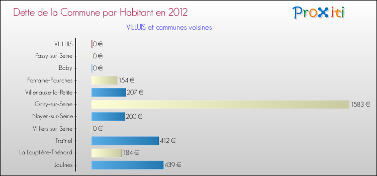 Dette par habitant de la commune en 2012 pour VILLUIS et les communes proches Comparaison de la dette par habitant de la commune en 2012 pour VILLUIS et les communes voisines