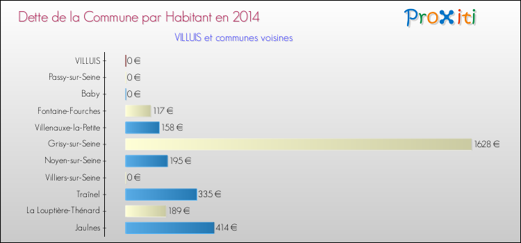 Dette par habitant de la commune en 2014 pour VILLUIS et les communes proches Comparaison de la dette par habitant de la commune en 2014 pour VILLUIS et les communes voisines