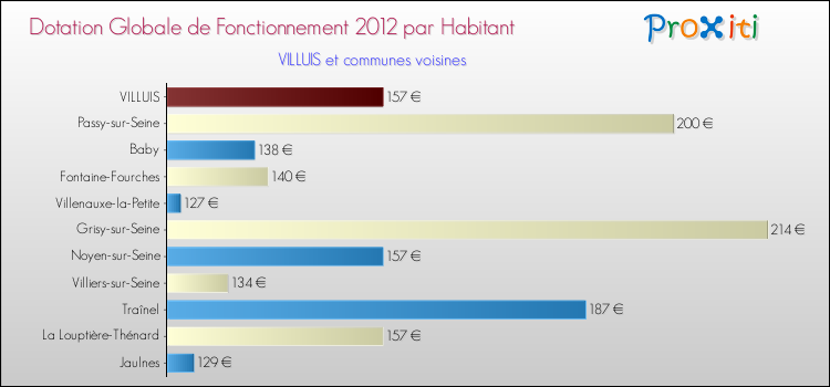 Montant des dotations globales de fonctionnement DGF par Habitant pour VILLUIS et les communes proches Comparaison des des dotations globales de fonctionnement DGF par habitant pour VILLUIS et les communes voisines