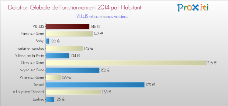 Montant des dotations globales de fonctionnement DGF par Habitant pour VILLUIS et les communes proches en 2014. Comparaison des des dotations globales de fonctionnement DGF par habitant pour VILLUIS et les communes voisines en 2014.