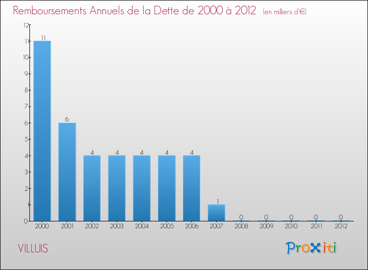 Evolution de l'annuité de la dette pour la commune de VILLUIS de 2000 à 2012 Annuités de la dette pour VILLUIS de 2000 à 2012