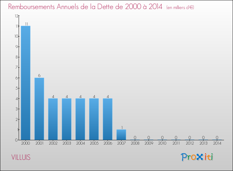 Evolution de l'annuité de la dette pour la commune de VILLUIS de 2000 à 2014 Annuités de la dette pour VILLUIS de 2000 à 2014