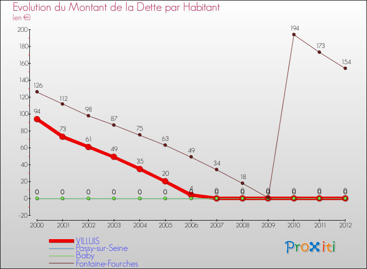 Evolution de la dette par habitant pour la commune de VILLUIS et les communes proches de 2000 à 2012 Comparaison de la dette par habitant pour VILLUIS et les communes voisines de 2000 à 2012