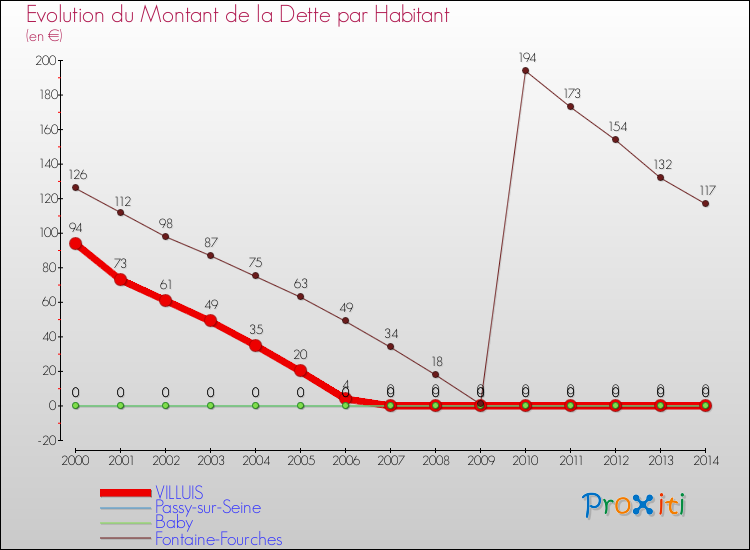 Evolution de la dette par habitant pour la commune de VILLUIS et les communes proches de 2000 à 2014 Comparaison de la dette par habitant pour VILLUIS et les communes voisines de 2000 à 2014
