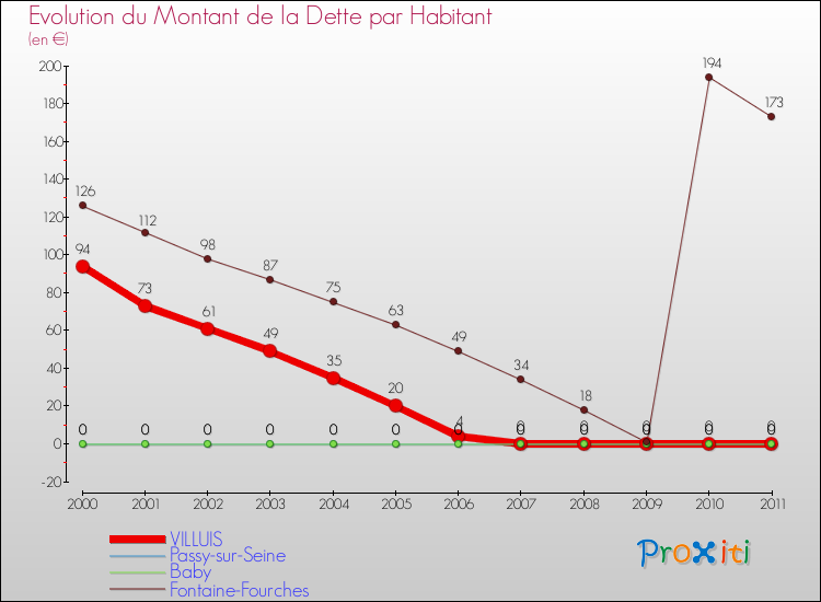 Evolution de la dette par habitant pour la commune de VILLUIS et les communes proches Comparaison de la dette par habitant pour VILLUIS et les communes voisines