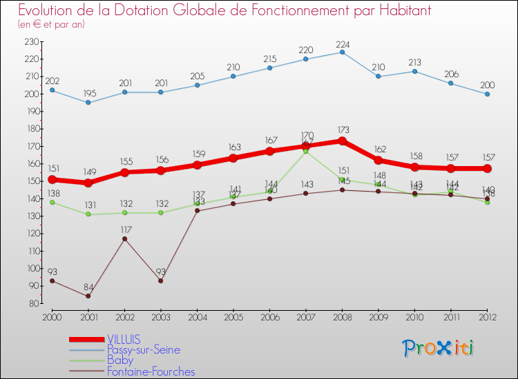 Evolution et montant de la dotation globale de fonctionnement par Habitant pour VILLUIS et les communes proches Comparaison des dotations globales de fonctionnement par habitant pour VILLUIS et les communes voisines