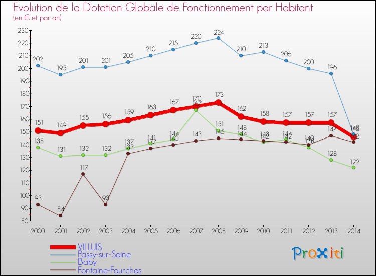 Evolution et montant de la dotation globale de fonctionnement par Habitant pour VILLUIS et les communes proches de 2000 à 2014. Comparaison des dotations globales de fonctionnement par habitant pour VILLUIS et les communes voisines de 2000 à 2014.