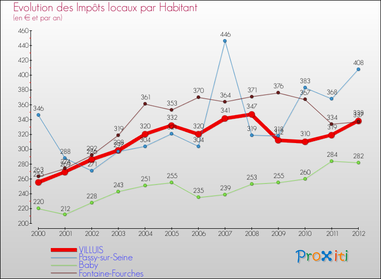Evolution et montant des impôts locaux par Habitant pour VILLUIS et les communes proches Comparaison des impôts locaux par habitant pour VILLUIS et les communes voisines