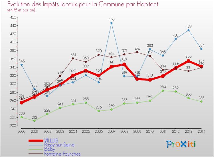 Evolution et montant des impôts locaux par Habitant pour VILLUIS et les communes proches de 2000 à 2014 Comparaison des impôts locaux par habitant pour VILLUIS et les communes voisines de 2000 à 2014