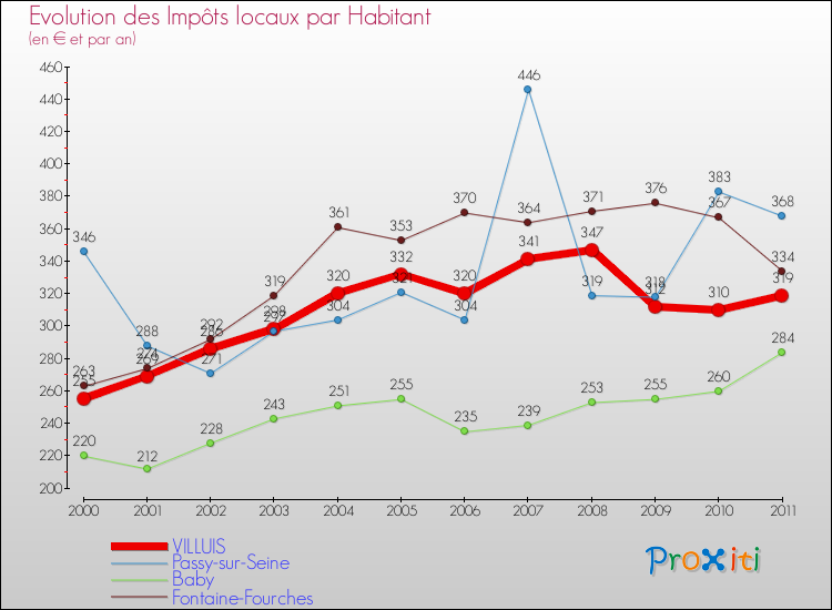 Evolution et montant des impôts locaux par Habitant pour VILLUIS et les communes proches Comparaison des impôts locaux par habitant pour VILLUIS et les communes voisines