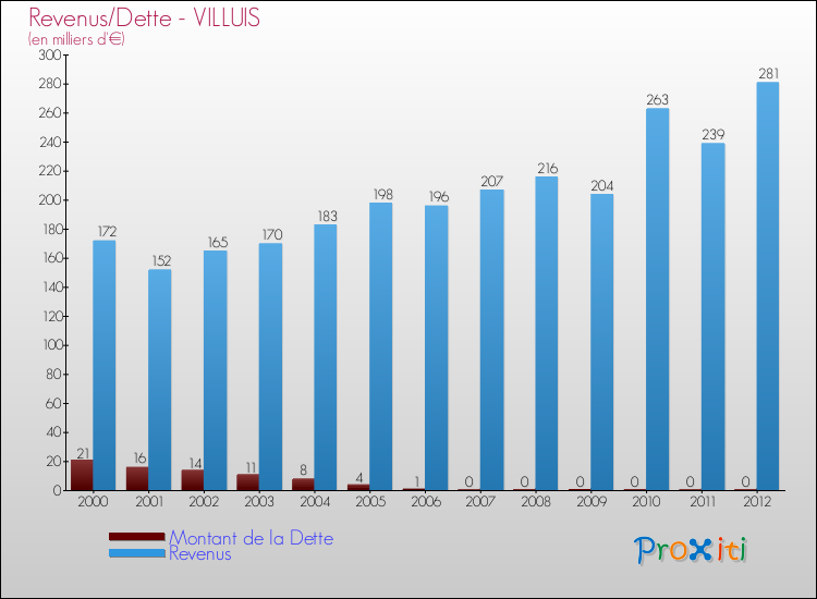 Evolution comparée de la dette et des revenus pour la commune de VILLUIS de 2000 à 2012 Comparaison de la dette et des revenus pour VILLUIS de 2000 à 2012