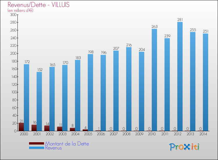 Evolution comparée de la dette et des revenus pour la commune de VILLUIS de 2000 à 2014 Comparaison de la dette et des revenus pour VILLUIS de 2000 à 2014