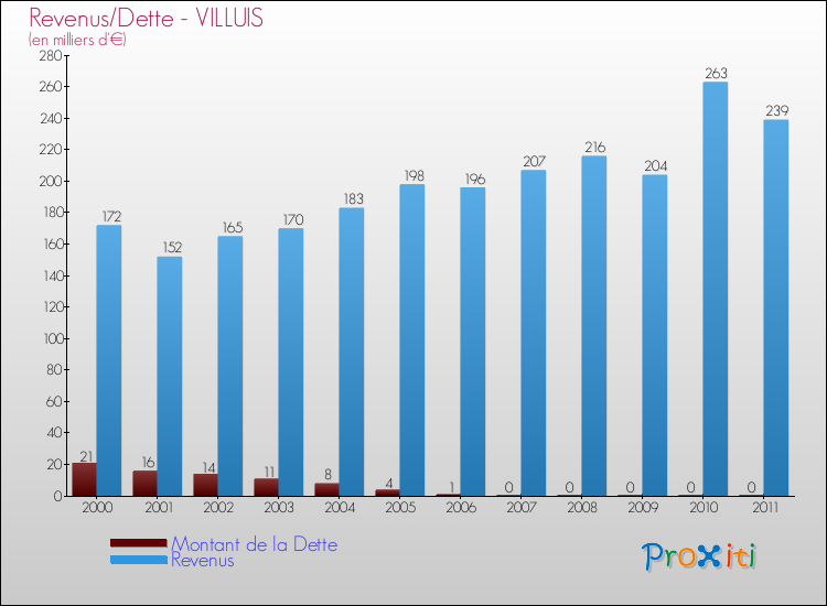Evolution comparée de la dette et des revenus pour la commune de VILLUIS de 2000 à 2011 Comparaison de la dette et des revenus pour VILLUIS de 2000 à 2011