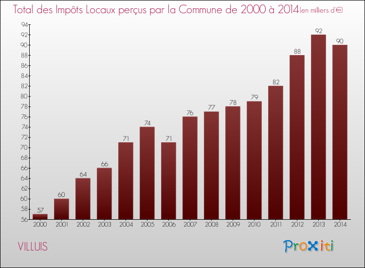 Evolution des Impôts Locaux pour la commune de VILLUIS de 2000 à 2014 Evolution des Impôts Locaux pour VILLUIS de 2000 à 2014