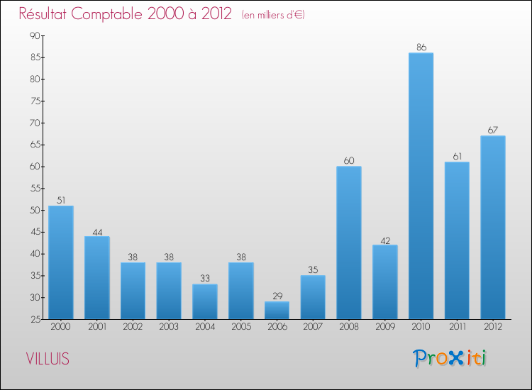 Evolution du résultat comptable pour la commune de VILLUIS de 2000 à 2012 Evolution du résultat comptable pour VILLUIS de 2000 à 2012