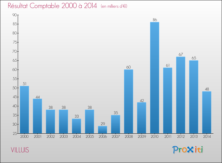 Evolution du résultat comptable pour la commune de VILLUIS de 2000 à 2014 Evolution du résultat comptable pour VILLUIS de 2000 à 2014