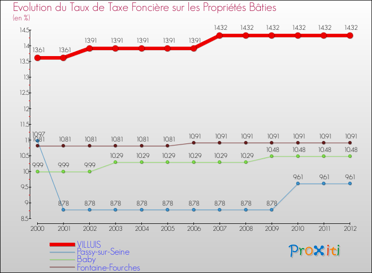 Evolution du taux de la taxe foncière sur le bati pour VILLUIS et les communes proches de 2000 à 2012 Comparaison des taux de taxe foncière sur le bati pour VILLUIS et les communes voisines de 2000 à 2012