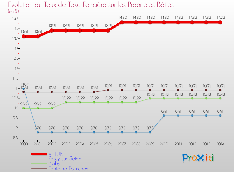 Evolution du taux de la taxe foncière sur le bati pour VILLUIS et les communes proches de 2000 à 2014 Comparaison des taux de taxe foncière sur le bati pour VILLUIS et les communes voisines de 2000 à 2014