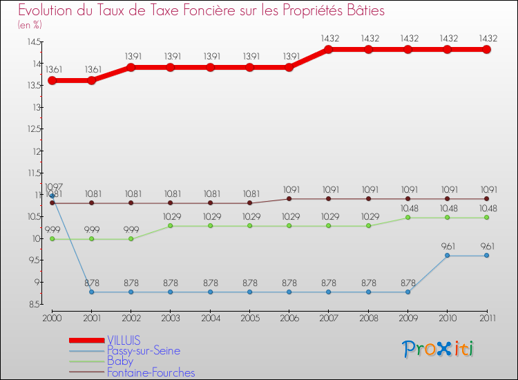 Evolution du taux de la taxe foncière sur le bati pour VILLUIS et les communes proches Comparaison des taux de taxe foncière sur le bati pour VILLUIS et les communes voisines
