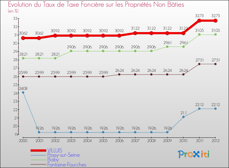 Evolution du taux de la taxe foncière sur les immeubles et terrains non batis pour VILLUIS et les communes proches de 2000 à 2012 Comparaison des taux de la taxe foncière sur les immeubles et terrains non batis pour VILLUIS et les communes voisines de 2000 à 2012