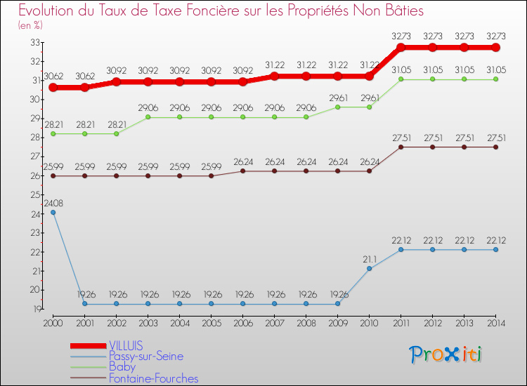Evolution du taux de la taxe foncière sur les immeubles et terrains non batis pour VILLUIS et les communes proches de 2000 à 2014 Comparaison des taux de la taxe foncière sur les immeubles et terrains non batis pour VILLUIS et les communes voisines de 2000 à 2014