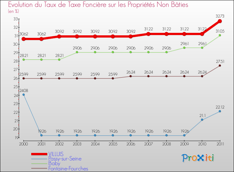 Evolution du taux de la taxe foncière sur les immeubles et terrains non batis pour VILLUIS et les communes proches Comparaison des taux de la taxe foncière sur les immeubles et terrains non batis pour VILLUIS et les communes voisines