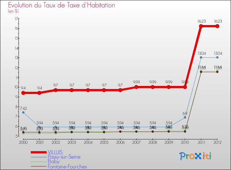 Evolution du taux de la taxe d'habitation pour VILLUIS et les communes proches Comparaison des taux de la taxe d'habitation pour VILLUIS et les communes voisines