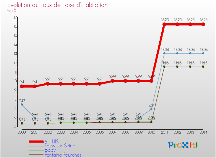Evolution du taux de la taxe d'habitation pour VILLUIS et les communes proches de 2000 à 2014 Comparaison des taux de la taxe d'habitation pour VILLUIS et les communes voisines de 2000 à 2014