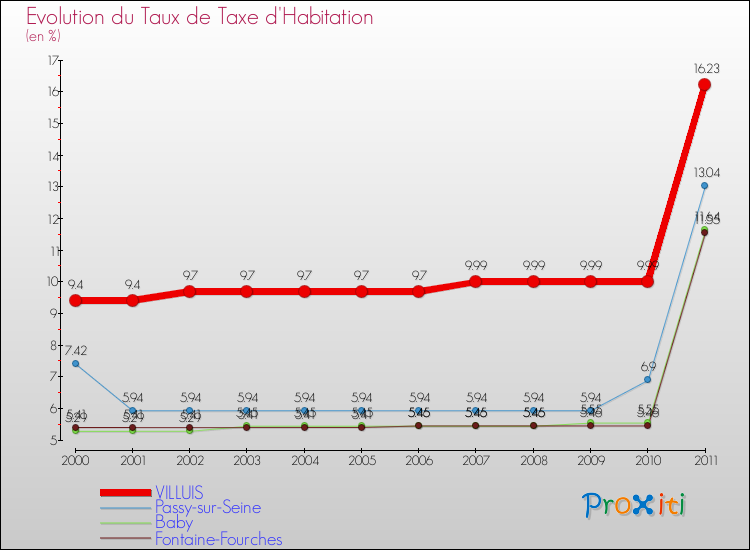 Evolution du taux de la taxe d'habitation pour VILLUIS et les communes proches Comparaison des taux de la taxe d'habitation pour VILLUIS et les communes voisines