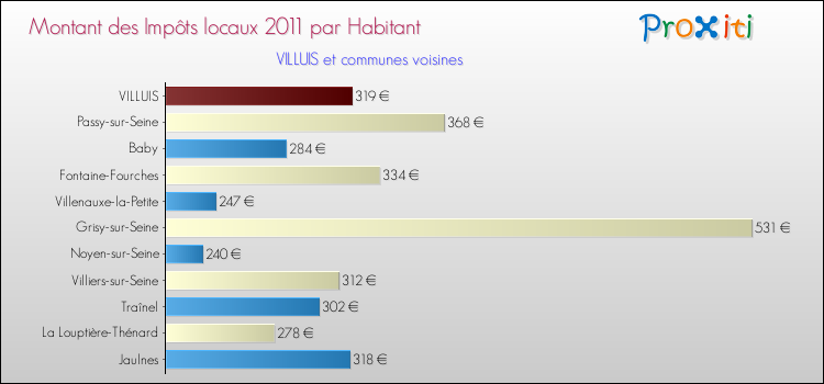 Montant des impôts locaux par Habitant pour VILLUIS et les communes proches Comparaison des impôts locaux par habitant pour VILLUIS et les communes voisines