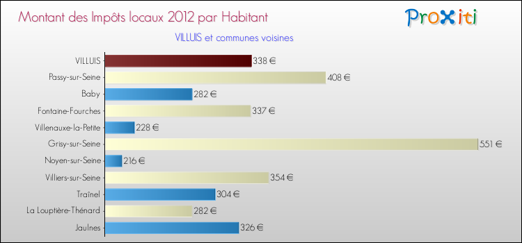 Montant des impôts locaux par Habitant pour VILLUIS et les communes proches Comparaison des impôts locaux par habitant pour VILLUIS et les communes voisines