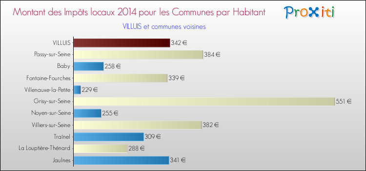 Montant des impôts locaux par Habitant pour VILLUIS et les communes proches en 2014 Comparaison des impôts locaux par habitant pour VILLUIS et les communes voisines en 2014