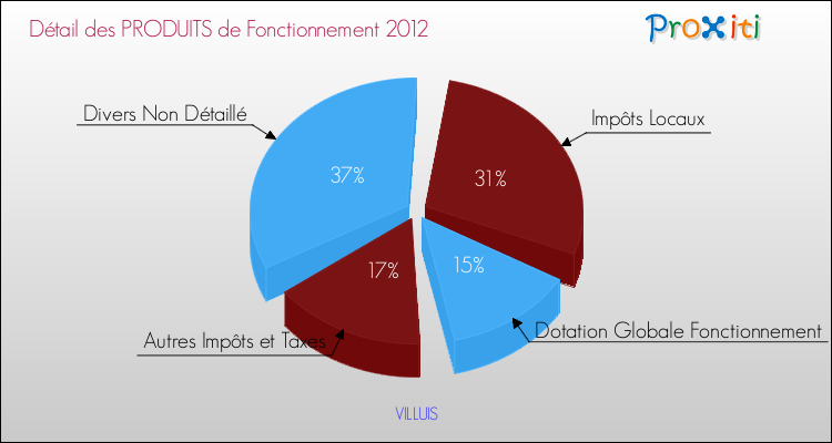 Décomposition du Budget de Fonctionnement 2012 de la commune de VILLUIS Budget de Fonctionnement 2012 pour la commune de VILLUIS