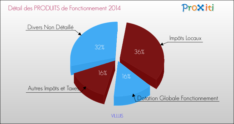Décomposition du Budget de Fonctionnement 2014 de la commune de VILLUIS Budget de Fonctionnement 2014 pour la commune de VILLUIS