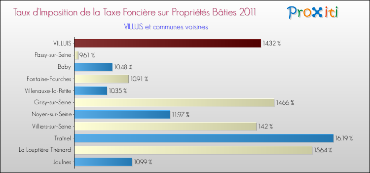 Taux d'imposition de la taxe foncière sur le bati 2011 pour VILLUIS et les communes proches Comparaison des taux d'imposition de la taxe foncière sur le bati 2011 pour VILLUIS et les communes voisines