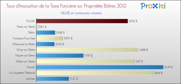 Taux d'imposition de la taxe foncière sur le bati 2012 pour VILLUIS et les communes proches Comparaison des taux d'imposition de la taxe foncière sur le bati 2012 pour VILLUIS et les communes voisines