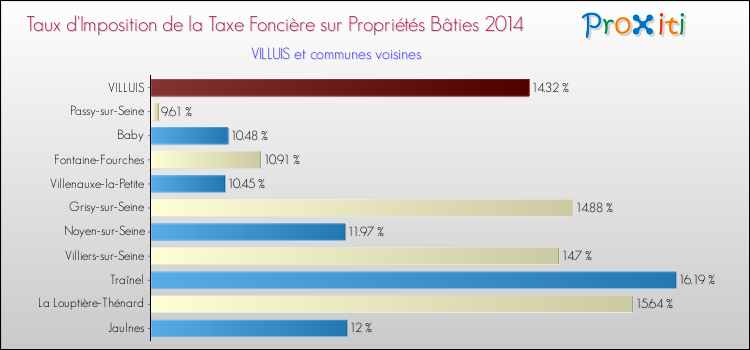 Taux d'imposition de la taxe foncière sur le bati 2014 pour VILLUIS et les communes proches Comparaison des taux d'imposition de la taxe foncière sur le bati 2014 pour VILLUIS et les communes voisines
