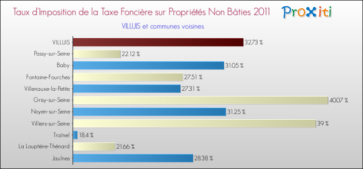 Taux d'imposition de la taxe foncière sur les immeubles et terrains non batis 2011 pour VILLUIS et les communes proches Comparaison des taux d'imposition de la taxe foncière sur les immeubles et terrains non batis 2011 pour VILLUIS et les communes voisines