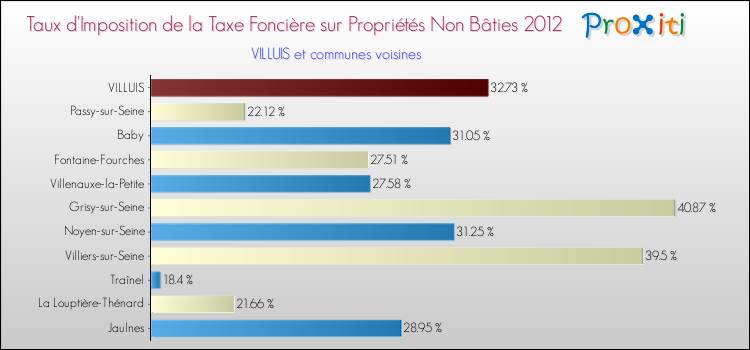 Taux d'imposition de la taxe foncière sur les immeubles et terrains non batis 2012 pour VILLUIS et les communes proches Comparaison des taux d'imposition de la taxe foncière sur les immeubles et terrains non batis 2012 pour VILLUIS et les communes voisines